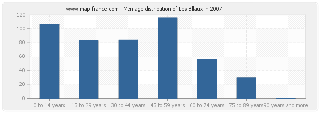 Men age distribution of Les Billaux in 2007